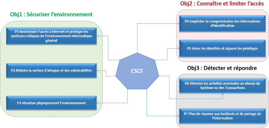 Explication du Framework de sécurité CSCF de SWIFT