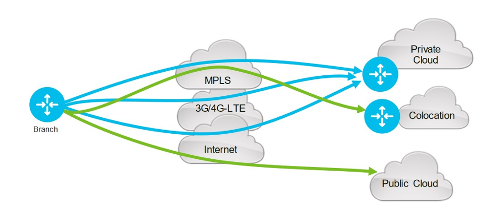 SD-WAN : schéma expliquant l'infrastructure 