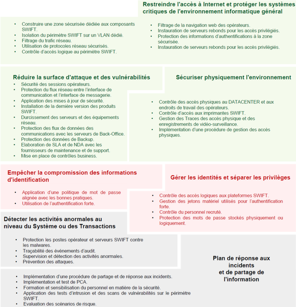 Les mesures de sécurité dans le framework de sécurité CSCF de SWIFT