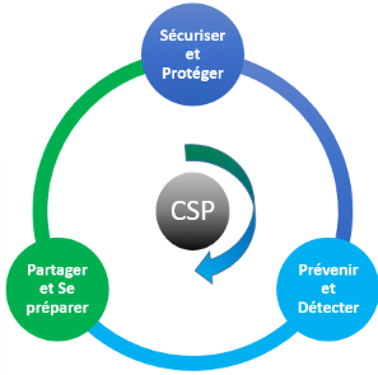 CSP : Sécuriser et protéger, prévenir et détecter, partager et se préparer