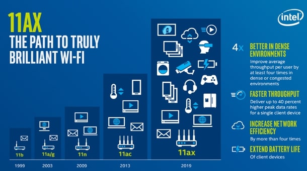 11AX, explication des machines en wi-fi