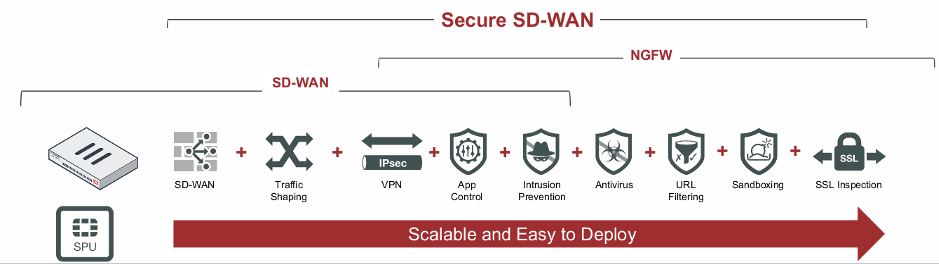 Secure SD-WAN : explication de comment ça marche